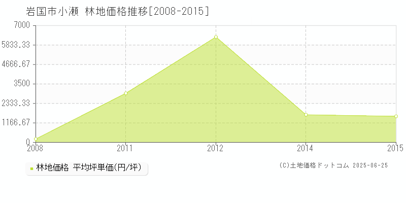 小瀬(岩国市)の林地価格推移グラフ(坪単価)[2008-2015年]