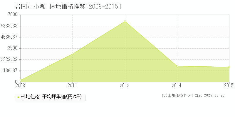 岩国市小瀬の林地取引事例推移グラフ 