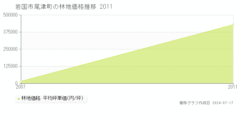 岩国市尾津町の林地価格推移グラフ 