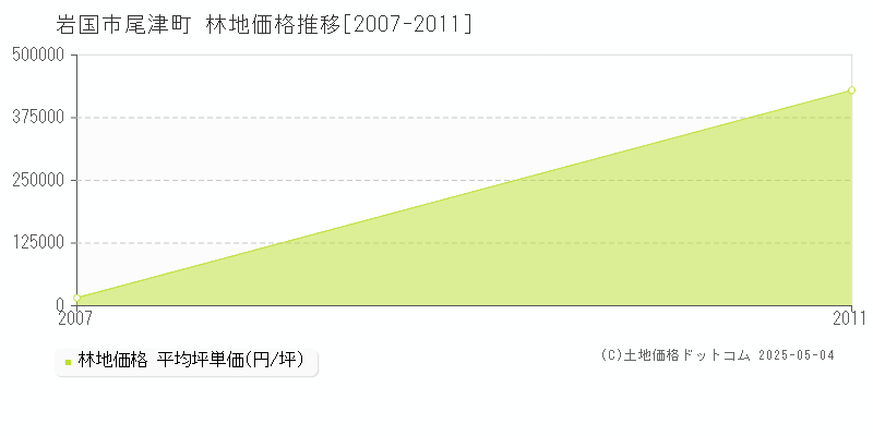 尾津町(岩国市)の林地価格推移グラフ(坪単価)[2007-2011年]