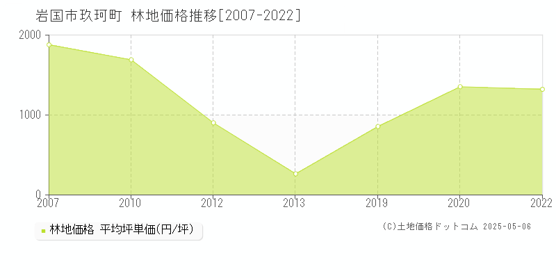玖珂町(岩国市)の林地価格推移グラフ(坪単価)[2007-2022年]