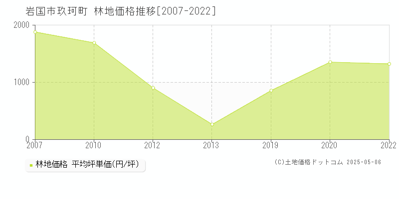 岩国市玖珂町の林地価格推移グラフ 