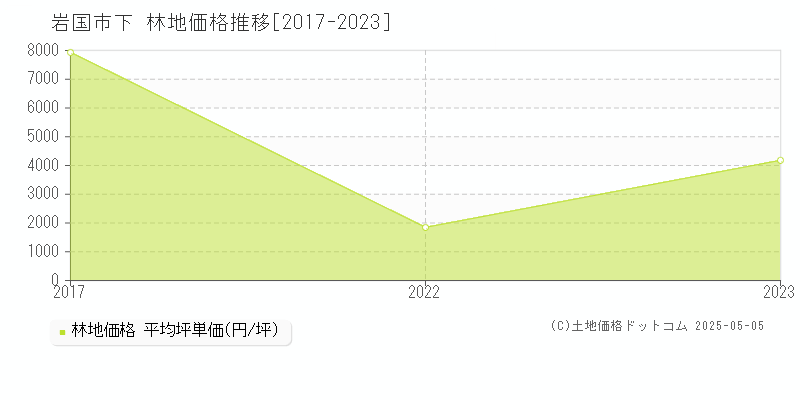 下(岩国市)の林地価格推移グラフ(坪単価)[2017-2023年]