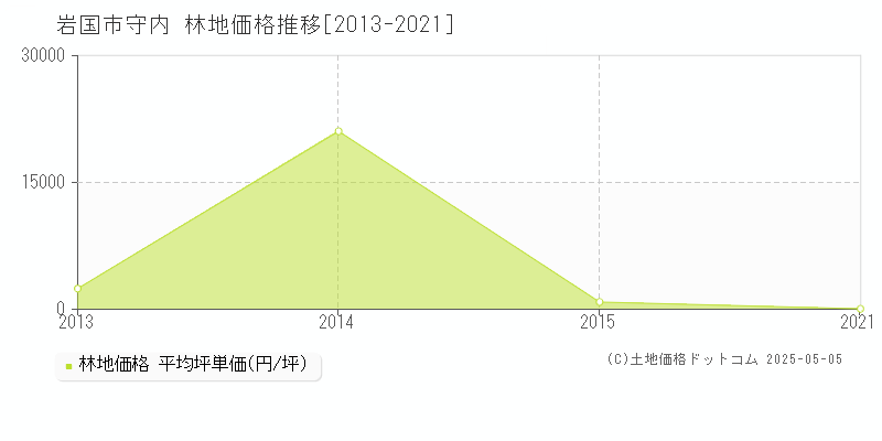 守内(岩国市)の林地価格推移グラフ(坪単価)[2013-2021年]