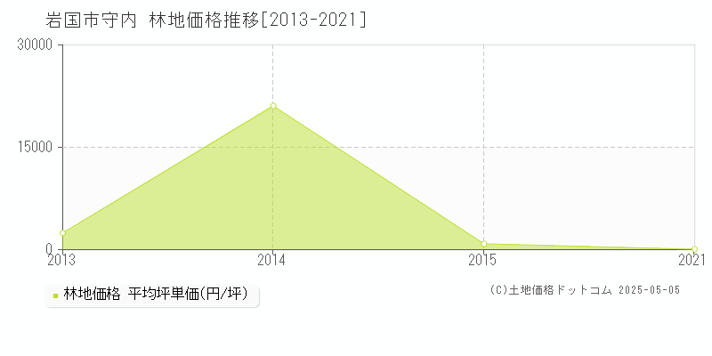 岩国市守内の林地価格推移グラフ 