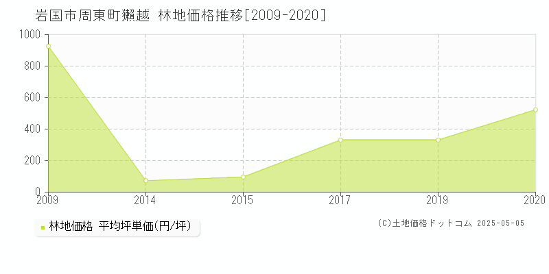周東町獺越(岩国市)の林地価格推移グラフ(坪単価)[2009-2020年]