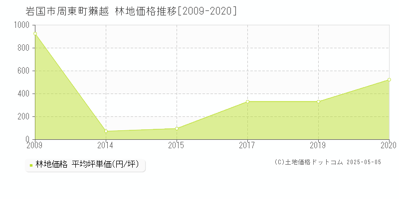 岩国市周東町獺越の林地価格推移グラフ 