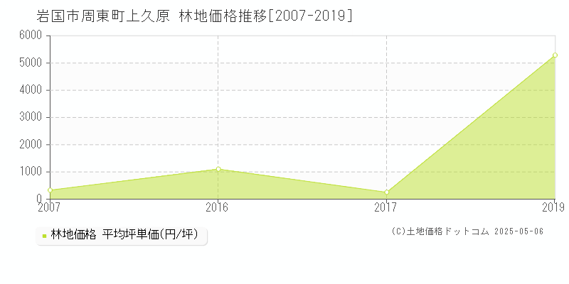 周東町上久原(岩国市)の林地価格推移グラフ(坪単価)[2007-2019年]