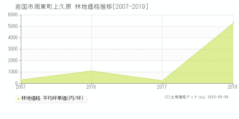 岩国市周東町上久原の林地価格推移グラフ 