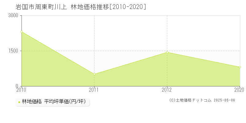 周東町川上(岩国市)の林地価格推移グラフ(坪単価)[2010-2020年]