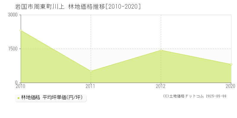 岩国市周東町川上の林地価格推移グラフ 