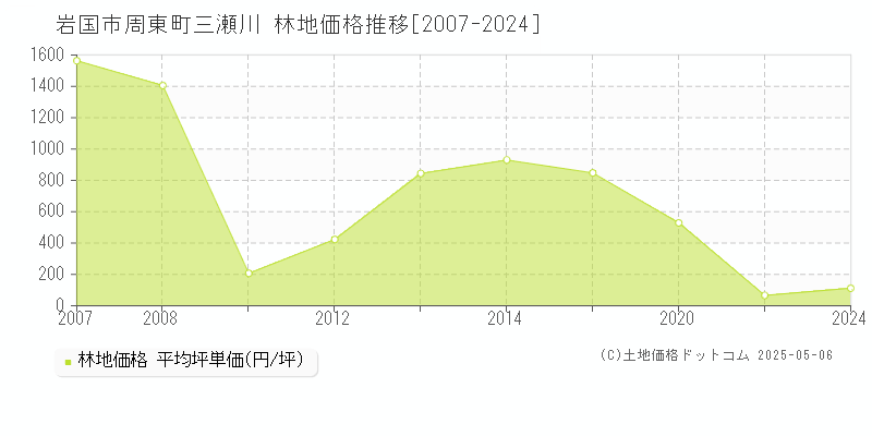 周東町三瀬川(岩国市)の林地価格推移グラフ(坪単価)[2007-2024年]