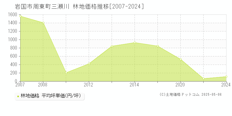 岩国市周東町三瀬川の林地価格推移グラフ 