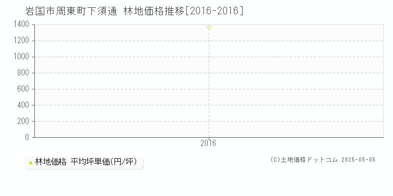 周東町下須通(岩国市)の林地価格推移グラフ(坪単価)[2016-2016年]