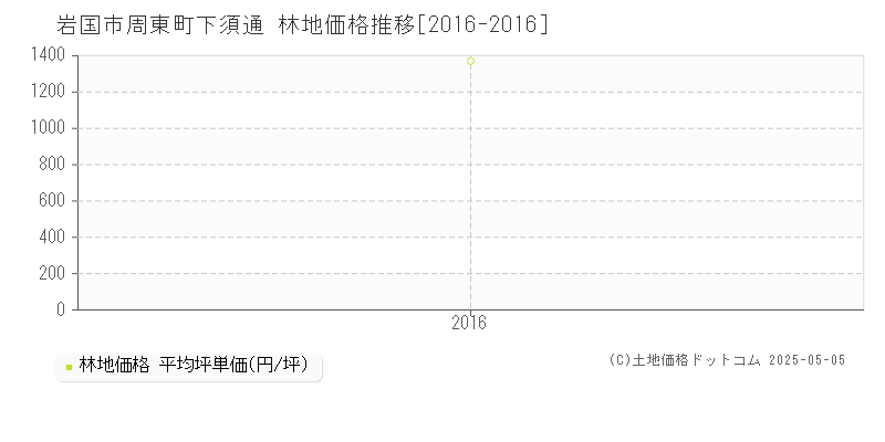 岩国市周東町下須通の林地価格推移グラフ 