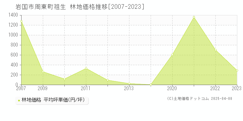 岩国市周東町祖生の林地価格推移グラフ 