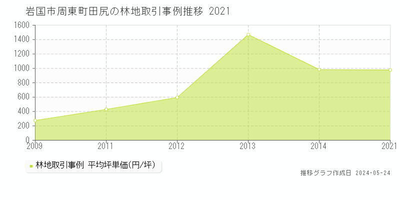 岩国市周東町田尻の林地価格推移グラフ 