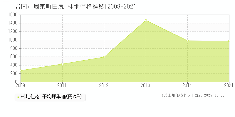 周東町田尻(岩国市)の林地価格推移グラフ(坪単価)[2009-2021年]