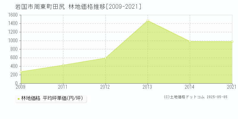 岩国市周東町田尻の林地価格推移グラフ 