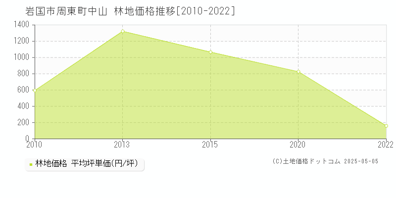 周東町中山(岩国市)の林地価格推移グラフ(坪単価)[2010-2022年]