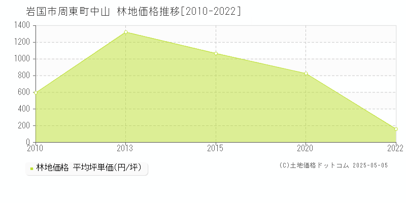 岩国市周東町中山の林地価格推移グラフ 