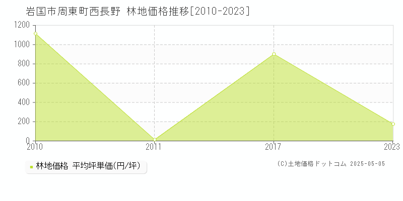 周東町西長野(岩国市)の林地価格推移グラフ(坪単価)[2010-2023年]