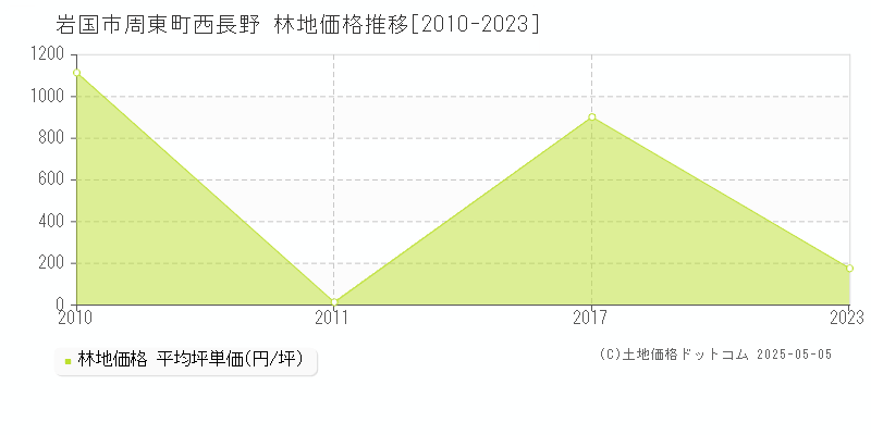 岩国市周東町西長野の林地価格推移グラフ 