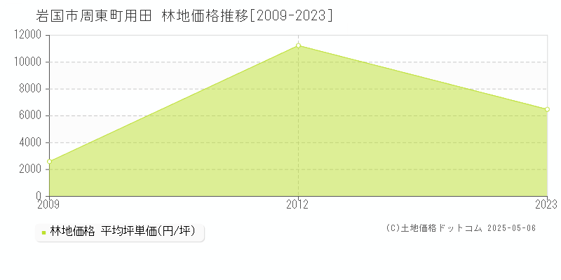 周東町用田(岩国市)の林地価格推移グラフ(坪単価)[2009-2023年]