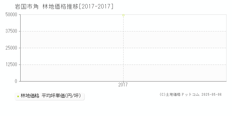 角(岩国市)の林地価格推移グラフ(坪単価)[2017-2017年]
