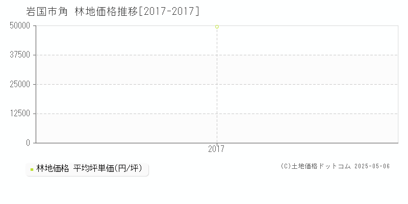 岩国市角の林地価格推移グラフ 