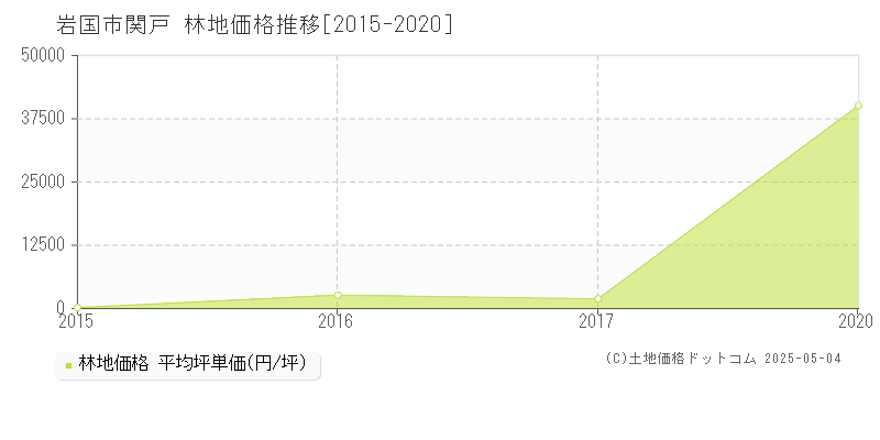 関戸(岩国市)の林地価格推移グラフ(坪単価)[2015-2020年]