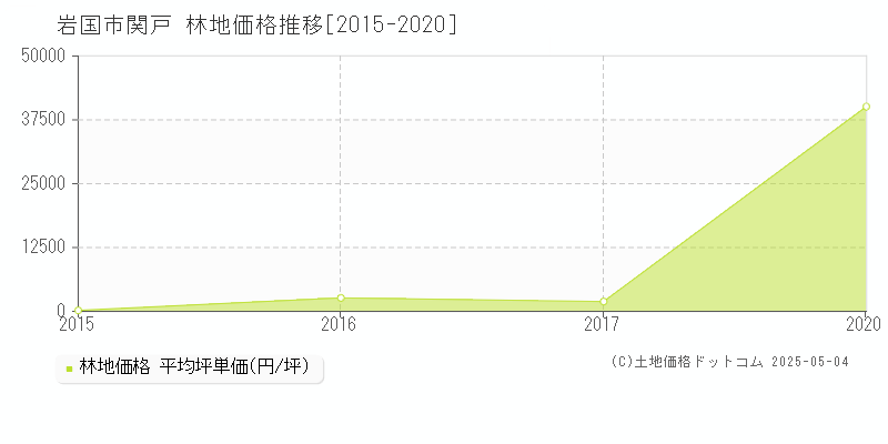 岩国市関戸の林地価格推移グラフ 