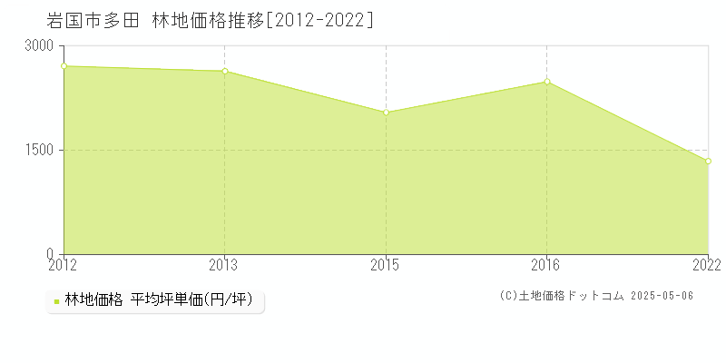 多田(岩国市)の林地価格推移グラフ(坪単価)[2012-2022年]
