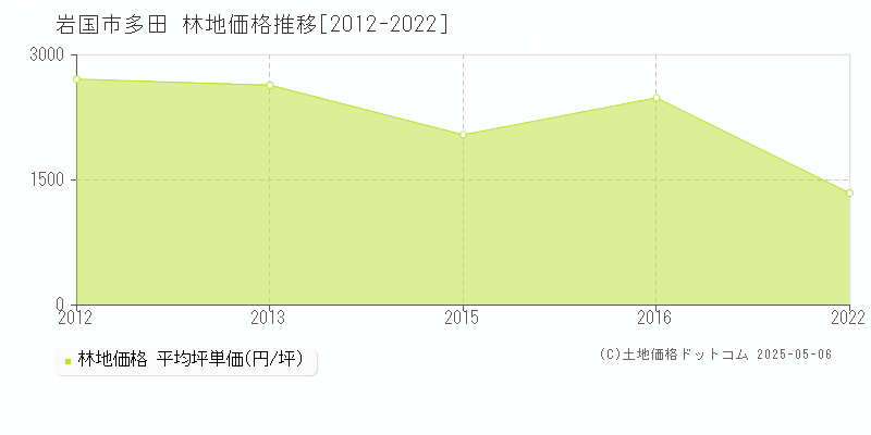 岩国市多田の林地価格推移グラフ 