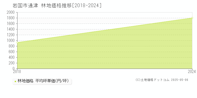通津(岩国市)の林地価格推移グラフ(坪単価)[2018-2024年]