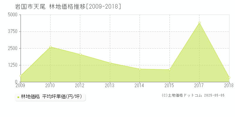 天尾(岩国市)の林地価格推移グラフ(坪単価)[2009-2018年]