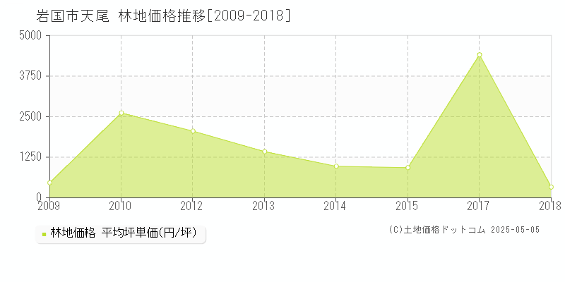 岩国市天尾の林地価格推移グラフ 