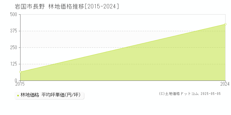 長野(岩国市)の林地価格推移グラフ(坪単価)[2015-2024年]