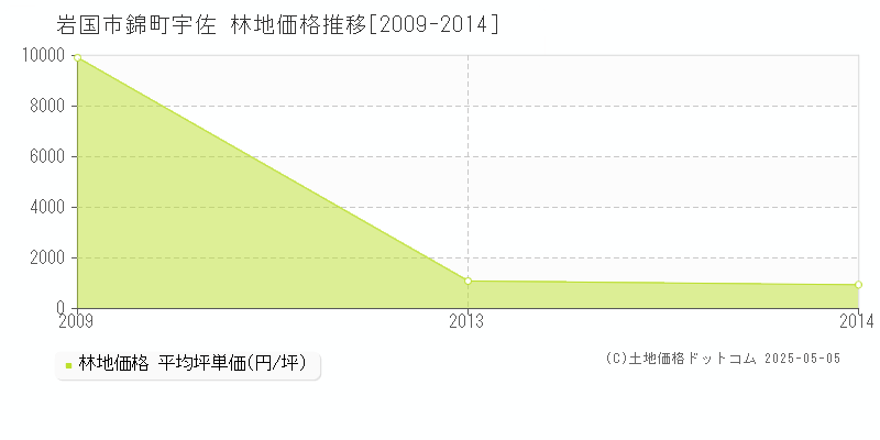 錦町宇佐(岩国市)の林地価格推移グラフ(坪単価)[2009-2014年]