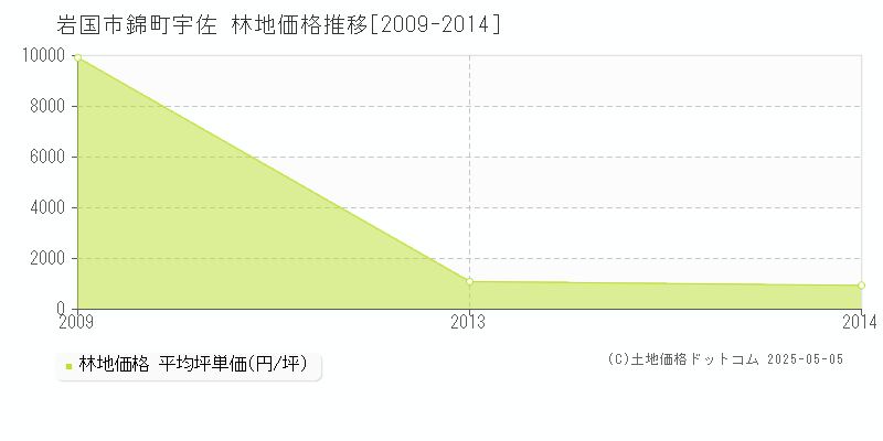 岩国市錦町宇佐の林地価格推移グラフ 