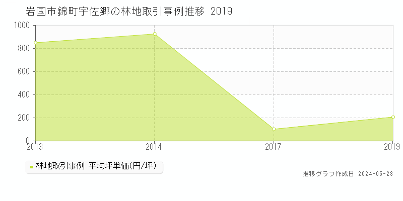 岩国市錦町宇佐郷の林地価格推移グラフ 