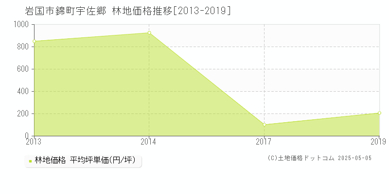 錦町宇佐郷(岩国市)の林地価格推移グラフ(坪単価)[2013-2019年]