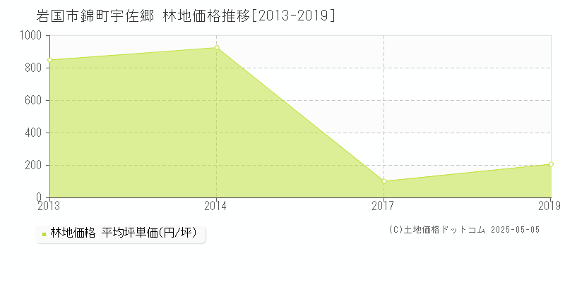 岩国市錦町宇佐郷の林地価格推移グラフ 