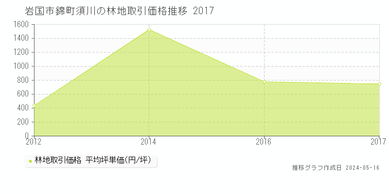 岩国市錦町須川の林地価格推移グラフ 