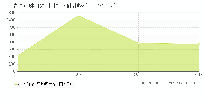 錦町須川(岩国市)の林地価格推移グラフ(坪単価)[2012-2017年]