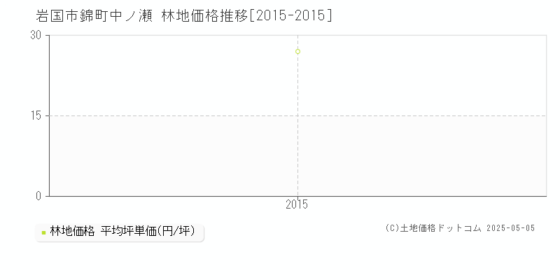 錦町中ノ瀬(岩国市)の林地価格推移グラフ(坪単価)[2015-2015年]