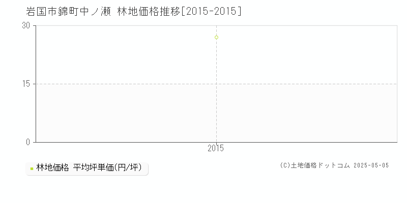 岩国市錦町中ノ瀬の林地価格推移グラフ 