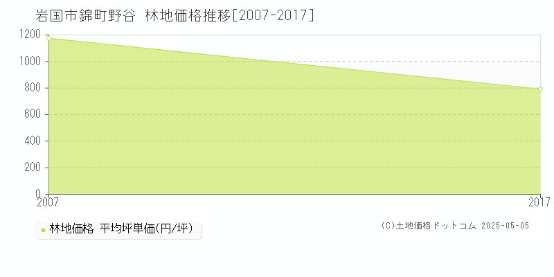 錦町野谷(岩国市)の林地価格推移グラフ(坪単価)[2007-2017年]