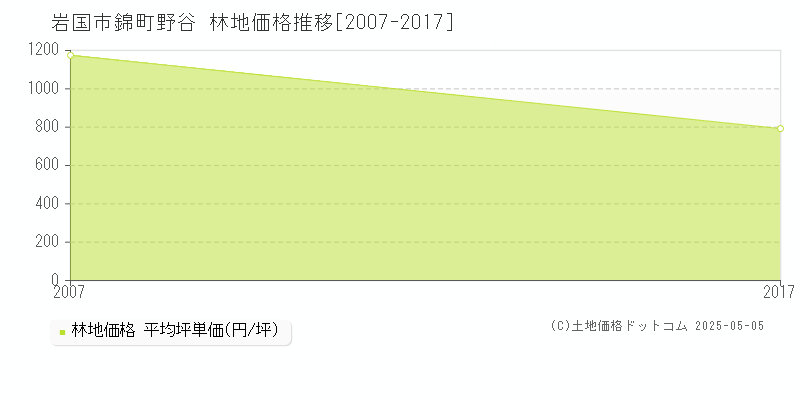 岩国市錦町野谷の林地価格推移グラフ 