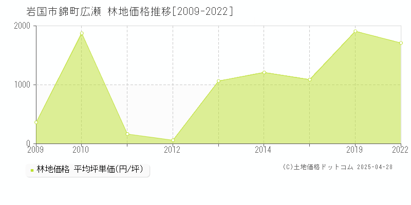 岩国市錦町広瀬の林地価格推移グラフ 